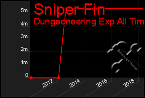 Total Graph of Sniper Fin