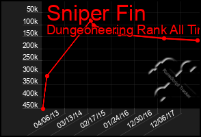 Total Graph of Sniper Fin