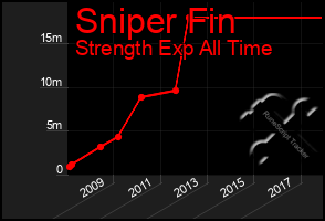 Total Graph of Sniper Fin