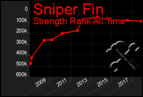 Total Graph of Sniper Fin