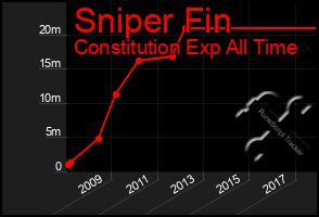 Total Graph of Sniper Fin