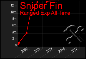 Total Graph of Sniper Fin