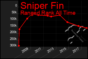 Total Graph of Sniper Fin