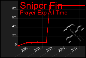 Total Graph of Sniper Fin