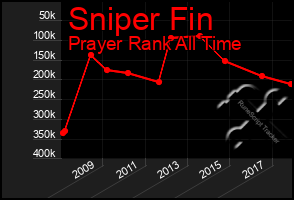 Total Graph of Sniper Fin