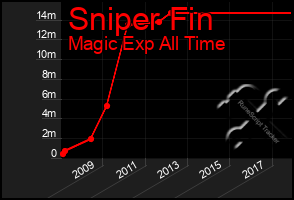 Total Graph of Sniper Fin