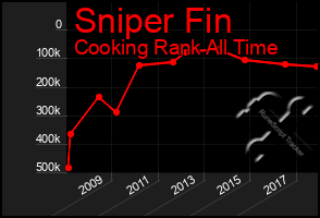 Total Graph of Sniper Fin