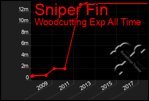 Total Graph of Sniper Fin