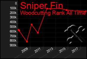 Total Graph of Sniper Fin