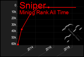 Total Graph of Sniper