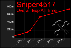 Total Graph of Sniper4517