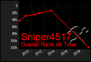 Total Graph of Sniper4517