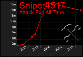 Total Graph of Sniper4517