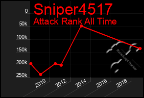 Total Graph of Sniper4517