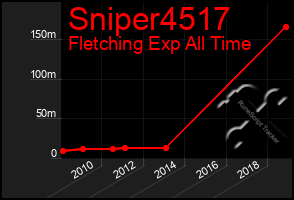 Total Graph of Sniper4517