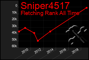 Total Graph of Sniper4517