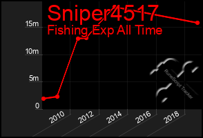 Total Graph of Sniper4517