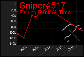 Total Graph of Sniper4517