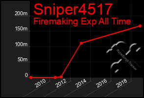 Total Graph of Sniper4517