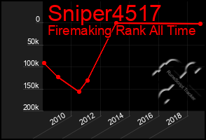 Total Graph of Sniper4517