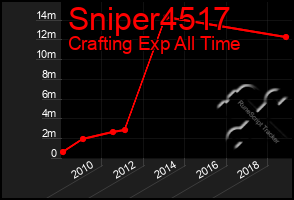 Total Graph of Sniper4517