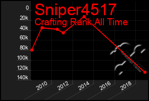 Total Graph of Sniper4517