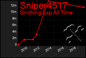 Total Graph of Sniper4517