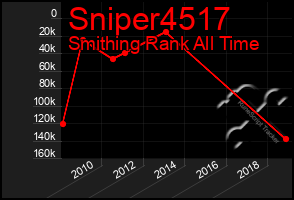 Total Graph of Sniper4517