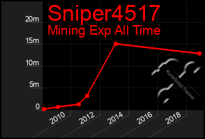 Total Graph of Sniper4517