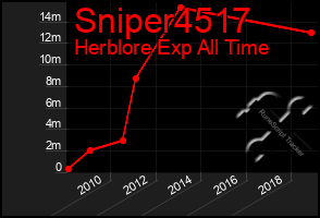 Total Graph of Sniper4517