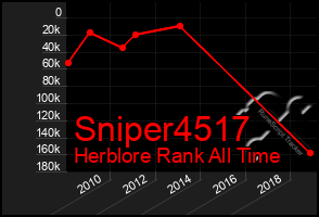 Total Graph of Sniper4517