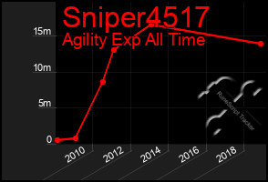 Total Graph of Sniper4517