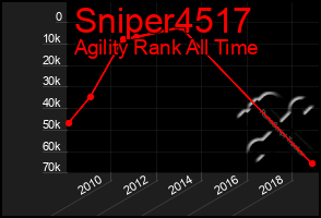 Total Graph of Sniper4517