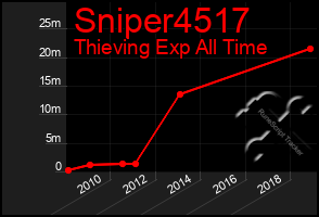 Total Graph of Sniper4517