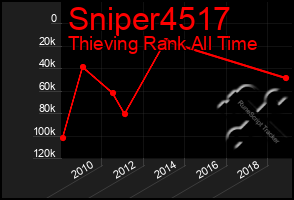 Total Graph of Sniper4517