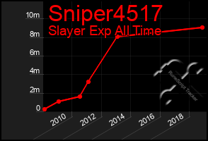 Total Graph of Sniper4517