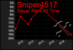 Total Graph of Sniper4517