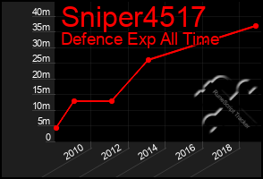 Total Graph of Sniper4517