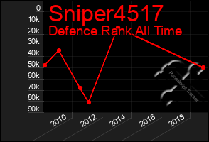 Total Graph of Sniper4517