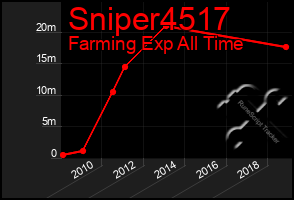 Total Graph of Sniper4517