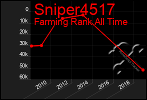 Total Graph of Sniper4517