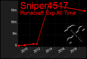 Total Graph of Sniper4517