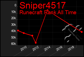 Total Graph of Sniper4517