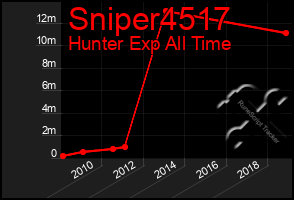 Total Graph of Sniper4517