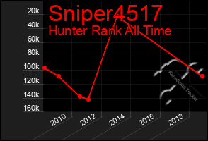 Total Graph of Sniper4517