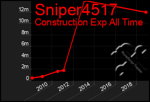 Total Graph of Sniper4517