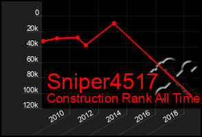 Total Graph of Sniper4517