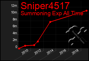 Total Graph of Sniper4517