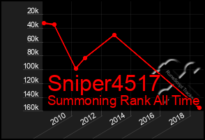 Total Graph of Sniper4517