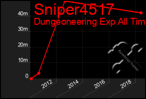 Total Graph of Sniper4517